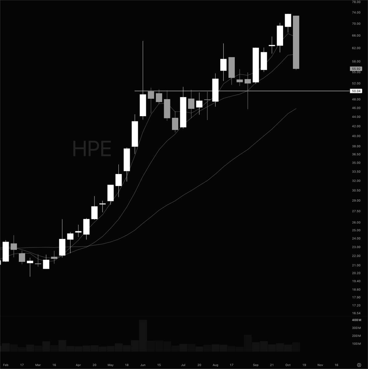 NickSchmidt's tweet photo. Indexes and stocks can pull back a lot like they are right now and my interpretation of it can be completely different depending on leadership.

When we look at the stocks that were leading us $DELL $HPE these charts are broken. Since leadership is broken this market pullback is not buyable for me its very sick.

If we had the same week % wise except leadership was still intact and holding up then I would be much more open to buying weakness and seeing this as constructive.

William O'Neil told us to watch the leaders and its one lesson that has had the biggest impact for me. Right now the leaders are saying something is wrong.