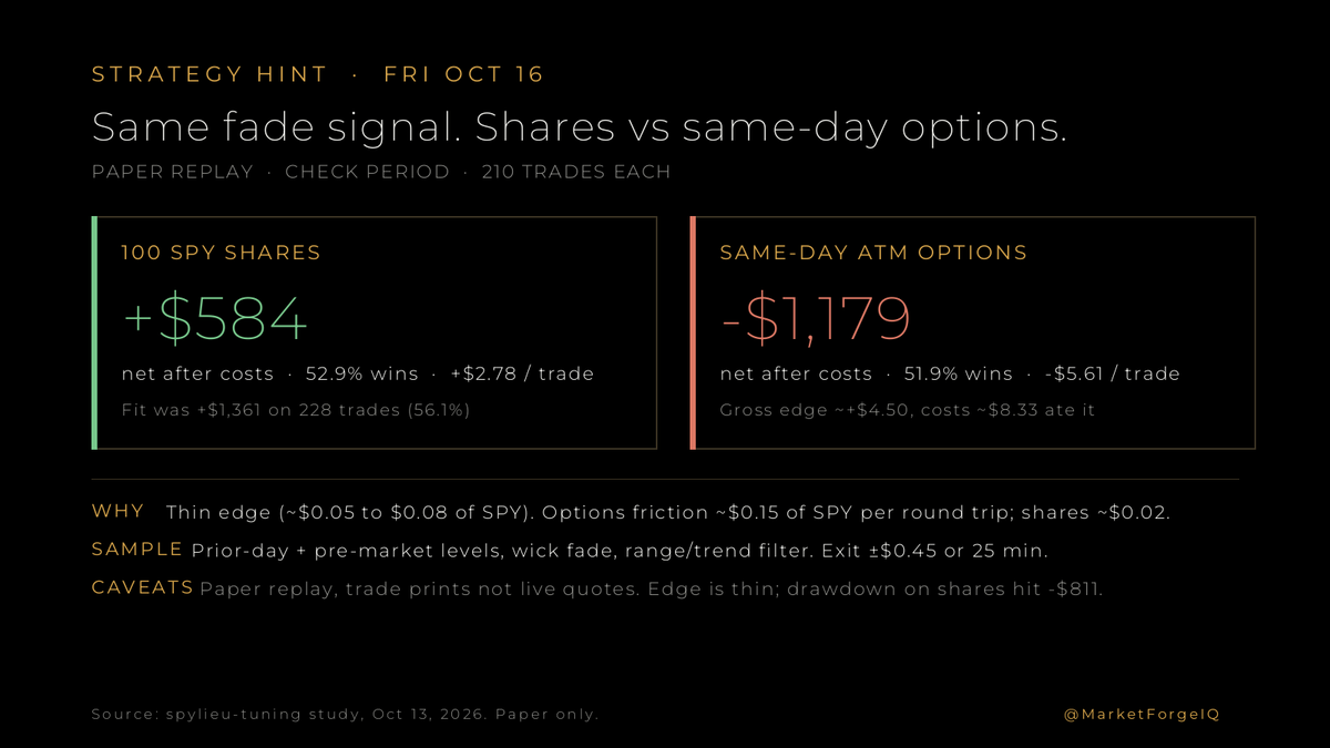 MarketForgeIQ's tweet photo. Same fade setup. Paper study on $SPY (an S&P 500 fund).

I ran the exact same signals two ways: 100 shares, and same-day ATM options. Check period, 210 trades each.

Shares: +$584 net after costs, 52.9% wins, about +$2.78 a trade.
Options: -$1,179 net after costs, 51.9% wins, about -$5.61 a trade.

The edge itself is thin, about $0.05 to $0.08 of SPY. Shares need about $0.02 of SPY to cover friction. Same-day options needed about $0.15. Gross option edge was real (~+$4.50 a trade). Costs (~$8.33) ate it.

Caveat: paper replay on trade prints, not live quotes. Shares drawdown hit -$811 on that +$584. Thin edge.

SPY #OptionsTrading #0DTE
Do you fade levels with shares, or do you still prefer same-day options for the leverage?