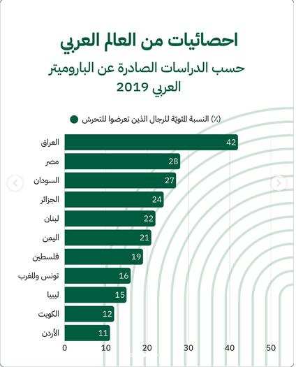 ActivThinker's tweet photo. ثقافة الفتنة

تجعل الرجال عدائيين ليس فقط تجاه النساء انما ايضا تجاه الرجال الجميلين

بالعراق الرجال الجميلين يتعرضون للتحرش من الرجال والقتل من المليشيات الدينية لمنع افتتان الرجال بهم

البديل هو ثقافة ضبط النفس 

احصائية بأن تحرش الرجال بالرجال لدى العرب اكبر من التحرش بالنساء https://t.co/IFz9EA9g6V