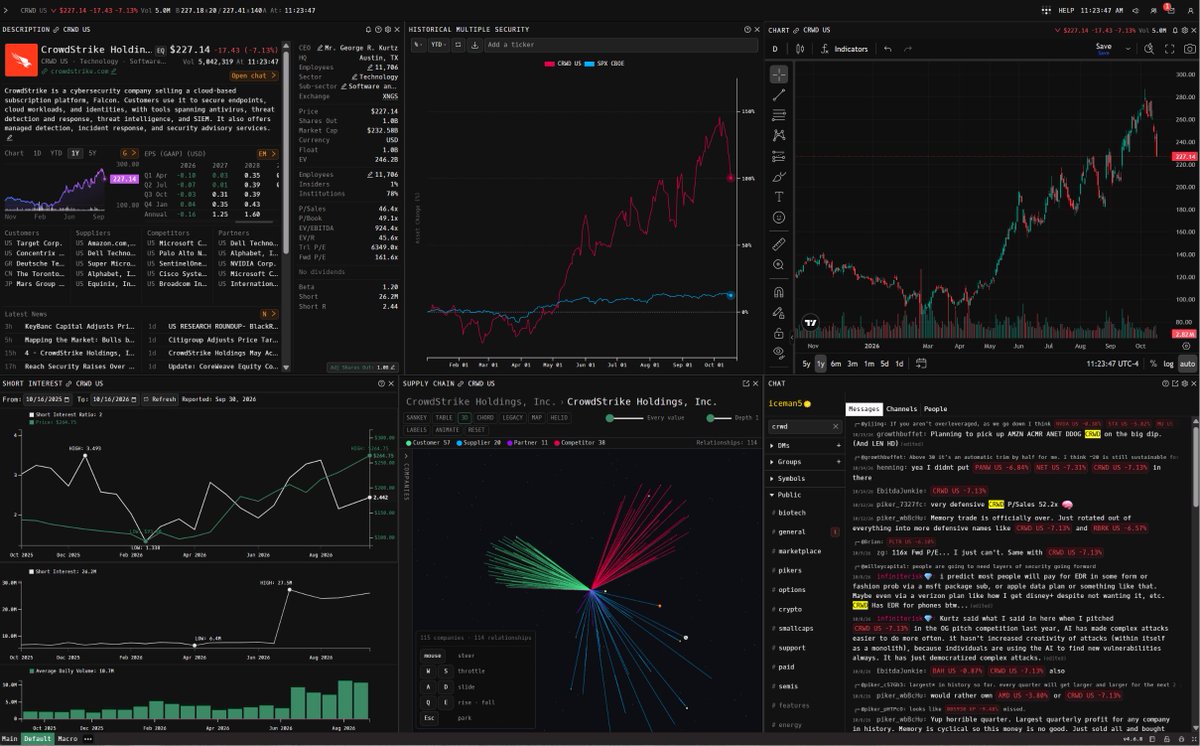 GodelTerminal's tweet photo. Is This Run for CrowdStrike Here To Stay?

- CrowdStrike is up 106% YTD
- S&P 500 is up 12.8% YTD

On August 26th, 2026, CEO George Kurtz said their Q2 FY27 was “the best quarter in CrowdStrike’s history”.

Track $CRWD on Godel.

https://t.co/KQZRn7GyIH