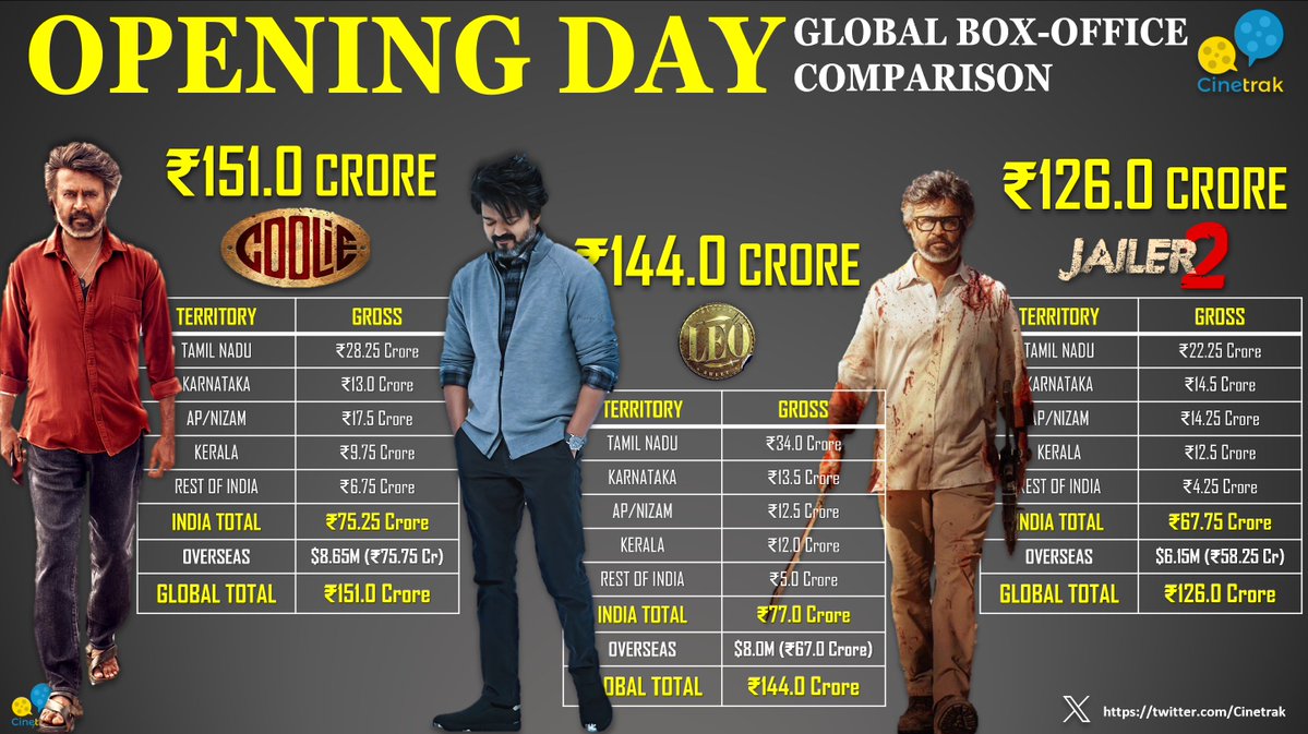 Cinetrak's tweet photo. Global Opening Days of Kollywood - @rajinikanth's #Jailer2 'Third'

1. Coolie - ₹151 crore
2. Leo - ₹144 crore
3. Jailer 2 - ₹126 crore

Sequel of Jailer managed to create Biggest Opening in Karnataka & Kerala while Leo remains the Biggest Domestic Opening & Coolie continue to Top overseas!