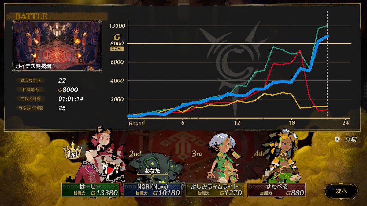 culd69's tweet photo. リーグ5の43戦目、2位。
すわベルさんがネタブックだと笑いながらやってたけど危うく勝たれかけた。
最後波乱ばかりで楽しかったー、負けちゃったけど。
https://t.co/CuHB5NJQSe https://t.co/DbmuukB45t
