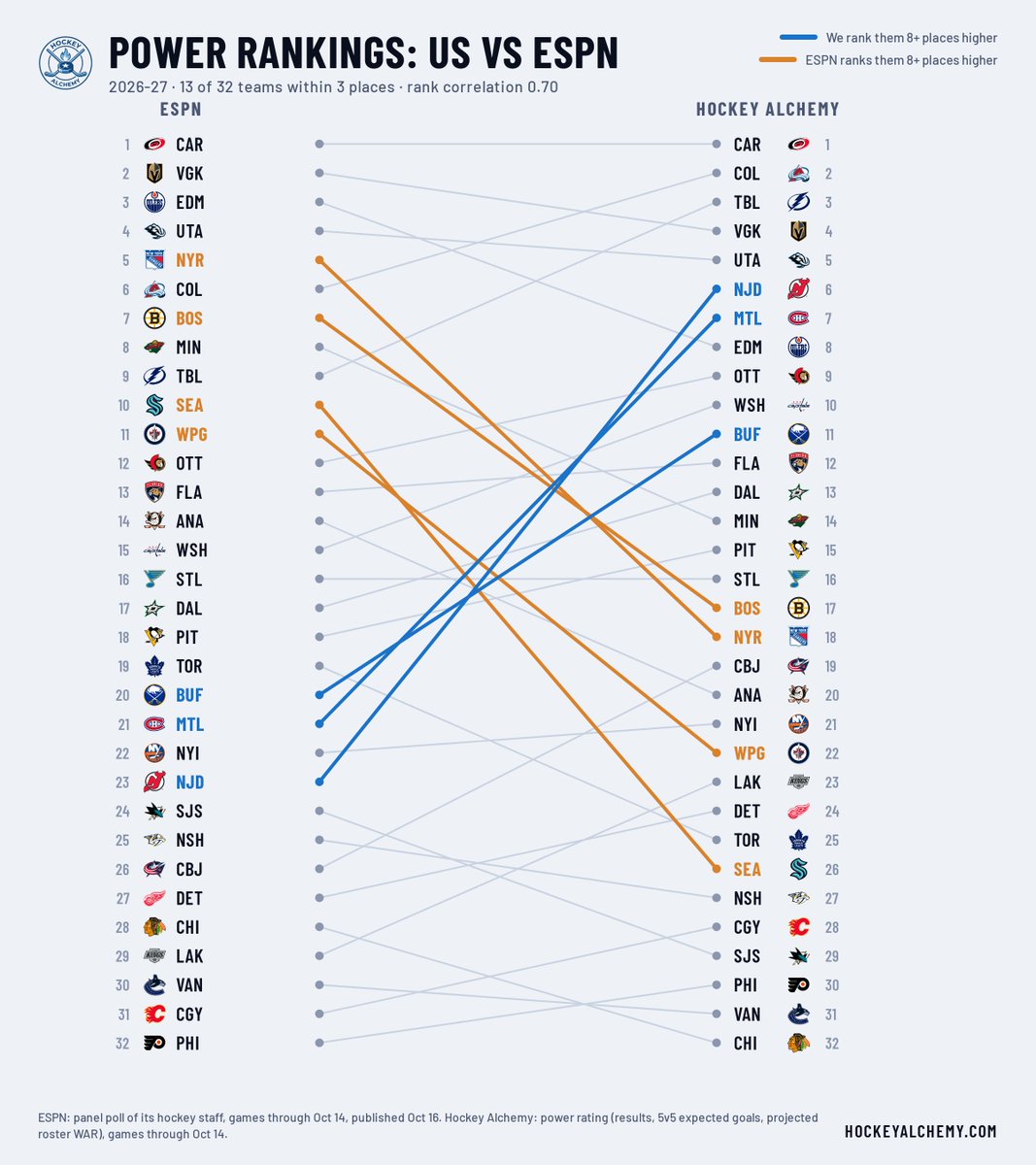 hockeyalchemy's tweet photo. Today, ESPN released their NHL power rankings with games through October 14th.

We compared their rankings vs. ours

Who's right and who's wrong? https://t.co/xFfjDqj312