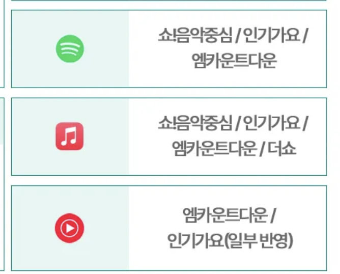 wait4summer88's tweet photo. Please, join us! 🙏

PLAVE is currently ranked 4th in Music Core’s predictions.
At 4th place, they won’t make it onto the list of first-place nominees, which means they won’t be eligible for pre-voting.
But the gap is very small, so if we all give it our best for the time remaining, things can definitely turn around!
Please join us in streaming their music and MVs for the PLAVE we love.
According to the PLAVE streaming team’s guide, Spotify and Apple Music count toward Music Core, so please make sure to stream on both!
Streaming the music video also earns digital points, so please join the MV streaming too!
To make it easier for everyone, I’ve added multilingual support to MVHelper.
It now offers built-in translation and automatically builds the streaming team’s recommended playlist for you. Let’s stream the MVs together with MVHelper and make sure we give them a big gift this time!

Even just joining in with music and MV streaming is a huge help!
As PLLI, let’s come together for the PLAVE we love and make their dreams come true!! I sincerely ask for your support. 🙇‍♀️

MVHelper : https://t.co/QwBt2WaGSg