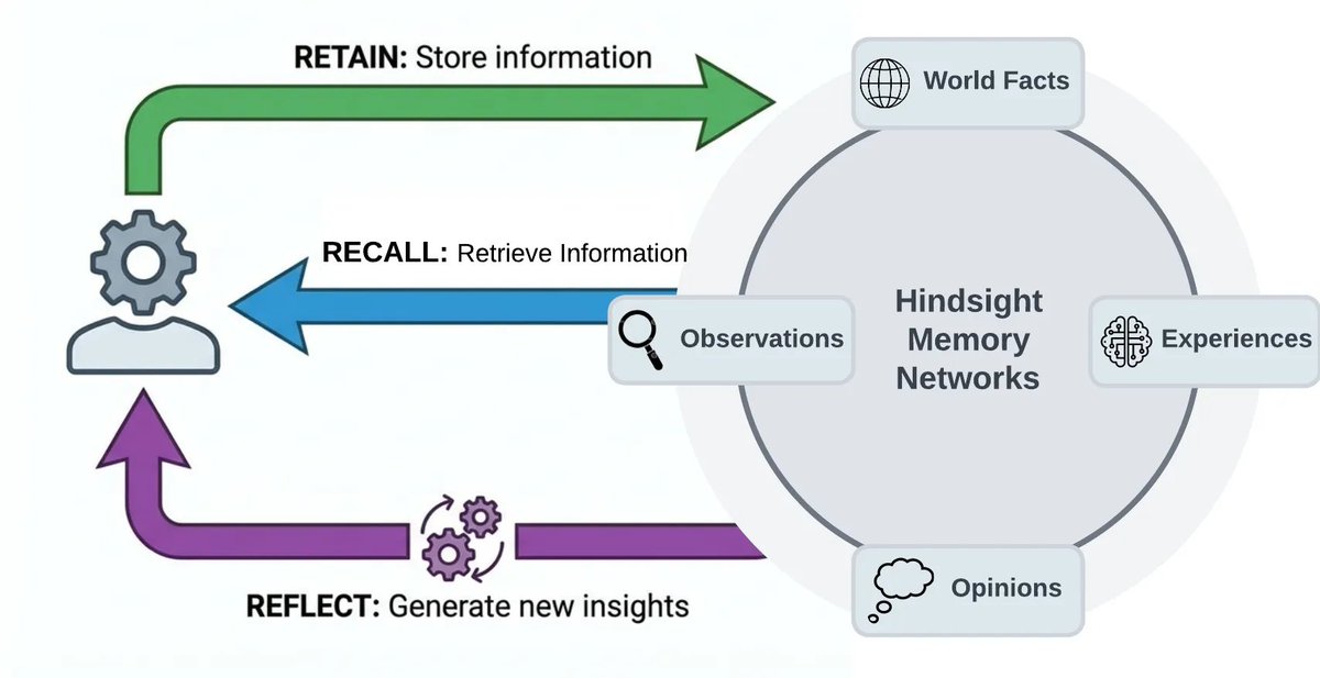 its_meseba's tweet photo. Part 69 in amazing repos

Agent memory that learns
The diagram shows the retain, recall and reflect loop

Repo: https://t.co/G5HEn73CSZ https://t.co/Ldyp9S6BX8
