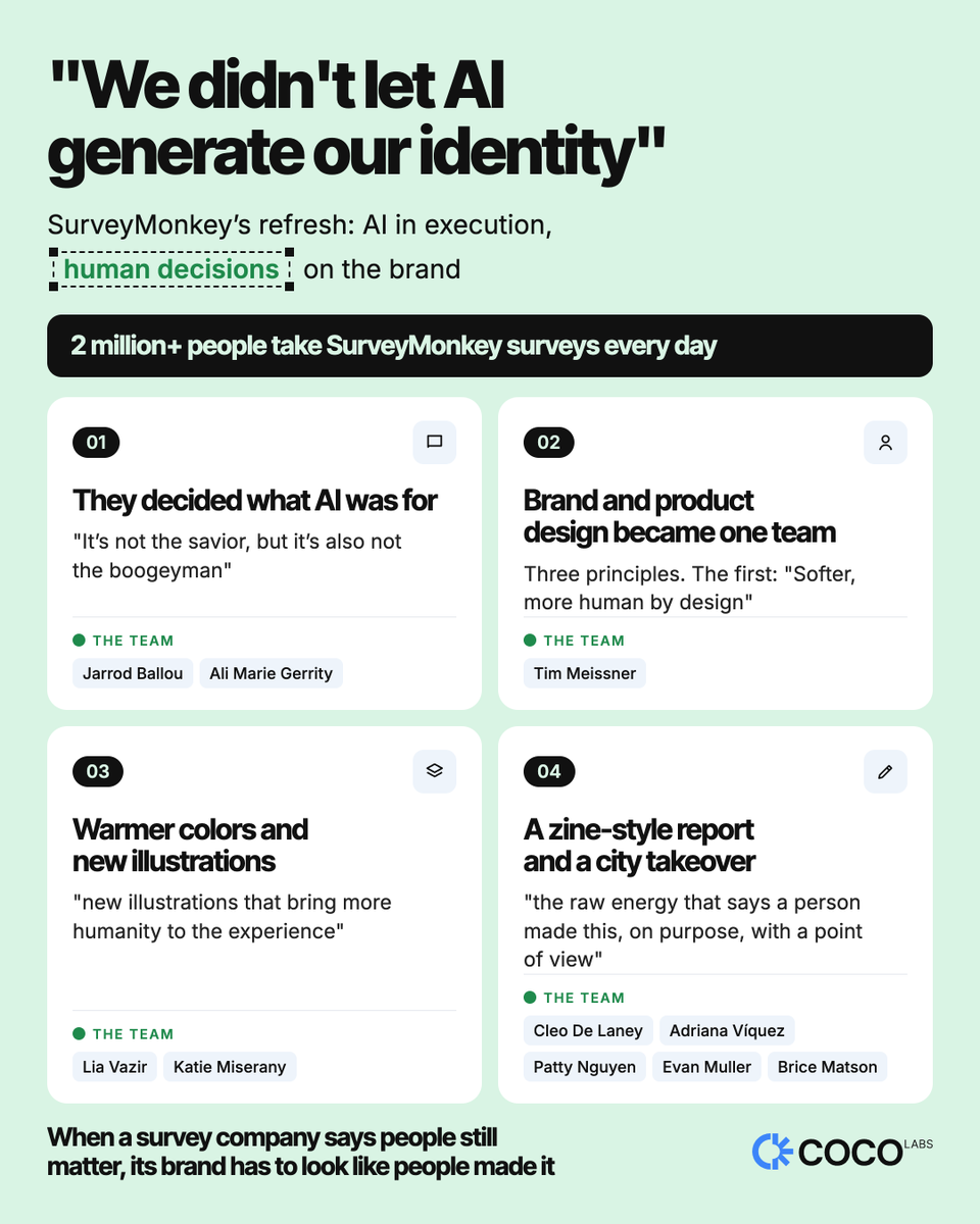 robbevan's tweet photo. "We didn't let AI generate our identity"

That's Jarrod Ballou, head of brand creative at SurveyMonkey. SurveyMonkey is the survey platform teams use to gather feedback from real people. More than 2 million people take surveys on it every day.

Ali Marie Gerrity, a creative director at SurveyMonkey, admits: "As a Creative, I was skeptical." AI took on the repeat work, like photo edits across dozens of images. Her take on the time it saved: "That time didn’t disappear. It went back into the work that actually mattered"

What I take from it: SurveyMonkey let AI speed up the busywork. People kept the choices about how the brand looks and sounds. A company built on hearing from real people wanted a brand that looks and feels human.