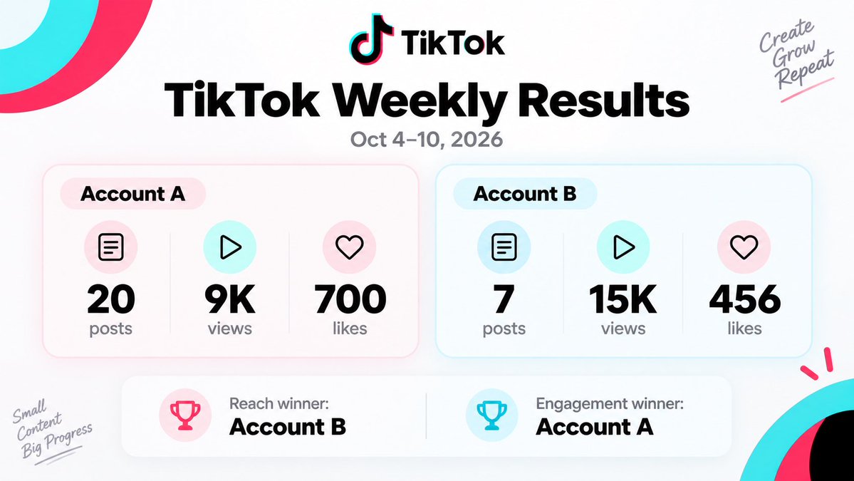 GrownixApp's tweet photo. Day 34 of figuring out app distribution.

This week felt like I made no progress at all, but TikTok says otherwise:

27 posts
24K views
1.1K+ likes

Compared to where I was a few weeks ago, that’s actually pretty good.

But the last 2 days = 0 installs.

So I started digging into how I introduce the app inside the slides + comparing my posts with viral ones.

Found gaps. Rebuilt the flow again 😂

Now I have another agent reviewing everything after doing deep research on the accounts I’ve been collecting for the past month.

Already found a few patterns I was completely missing.

Videos though…

Still no progress.

AI UGC feels so much more complicated that I keep putting that frog away.

I can already imagine how terrible my first videos are going to be.