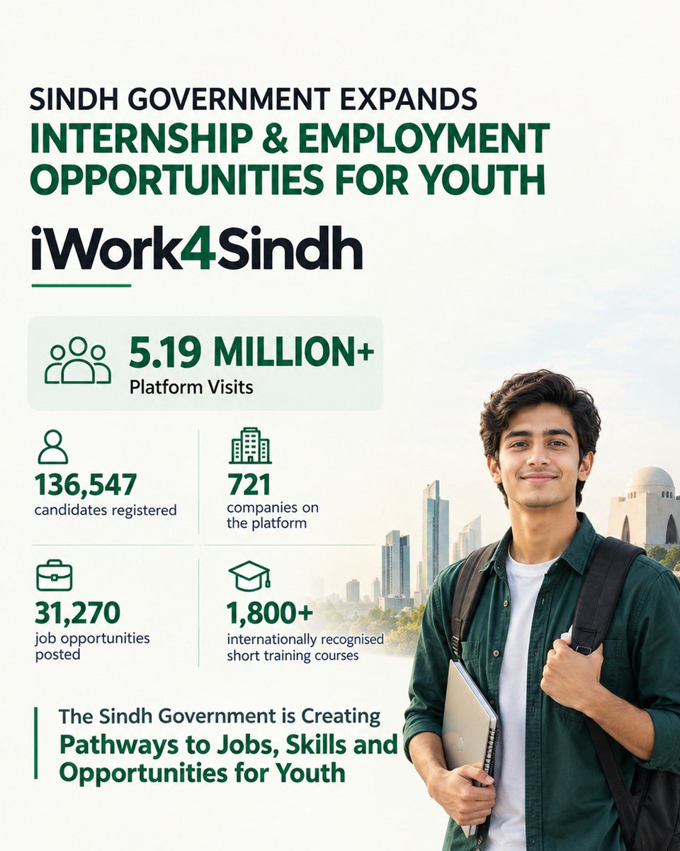 sharjeelinam's tweet photo. The Sindh Government strengthens pathways to employment, skills and professional growth for young people through #iWork4Sindh, connecting students, fresh graduates and early-career professionals with employers while aligning their skills with market requirements. 

With more than 5.19 million visits, 136,547 registered candidates and 721 companies, the platform expands access to employment opportunities and professional development. It has posted 31,270 job opportunities and offers more than 1,800 internationally recognised short training courses, creating greater opportunities for young people to build skills and pursue careers.