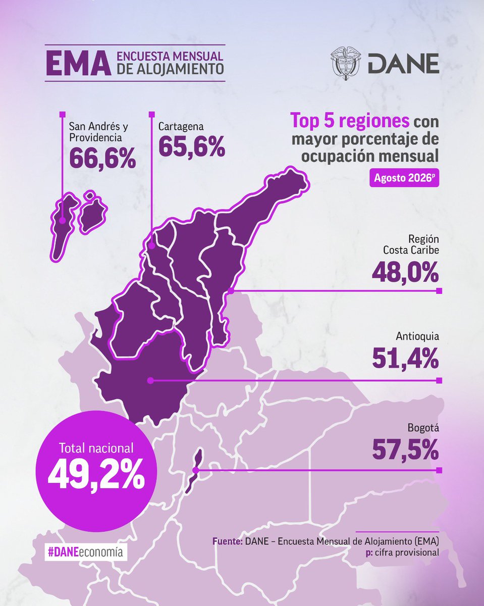 DANE_Colombia's tweet photo. En agosto de 2026(p), #SanAndrés y Providencia registró la mayor tasa de ocupación del país con (66,6%), seguida de #Cartagena (65,6%) y #Bogotá, D.C. (57,5%).

El total nacional fue del (49,2%).

Consulta el boletín completo de los últimos resultados de la Encuesta Mensual de Alojamiento #EMA aquí 👉 https://t.co/TsMqX9iO7Z