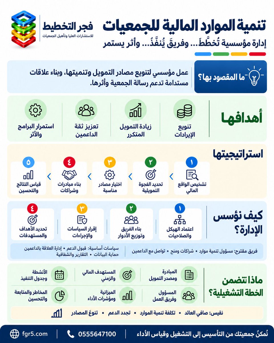 2030gool's tweet photo. #تنمية_الموارد_المالية
رؤية مجلس الإدارة... إدارة تنفيذية  تُخطّط… وفريق عمل يُنفّذ… والنتيجة (دعم يستمر) .

وحدة تنمية الموارد المالية
هو عمل مؤسسي يهدف إلى تنويع مصادر التمويل وتنميتها، وبناء علاقات مستدامة تدعم رسالة الجمعية واستمرار برامجها.

🧭 استراتيجيتها:
تبدأ بتحليل الوضع المالي وتحديد الفجوة التمويلية، ثم اختيار مزيج مناسب من المنح والشراكات والتبرعات والإيرادات الذاتية، وتحويل الفرص إلى مبادرات قابلة للتنفيذ والقياس.

🎯 أهدافها:
• زيادة الإيرادات المتكررة وغير المقيدة.
• تقليل الاعتماد على مصدر تمويل واحد.
• تعزيز ثقة الداعمين وتجديد دعمهم.
• توفير الموارد اللازمة لتحقيق الأثر.

في #فجر_التخطيط
 نُمكّن الجمعيات من تأسيس إدارة تنمية الموارد المالية، وبناء فريقها وسياساتها وخططها، وصولًا إلى التشغيل وقياس الأداء.

🌐 https://t.co/V61yGNZitg
☎️ 0555647100

#تنمية_الموارد_المالية #الجمعيات #القطاع_غير_الربحي #الاستدامة_المالية