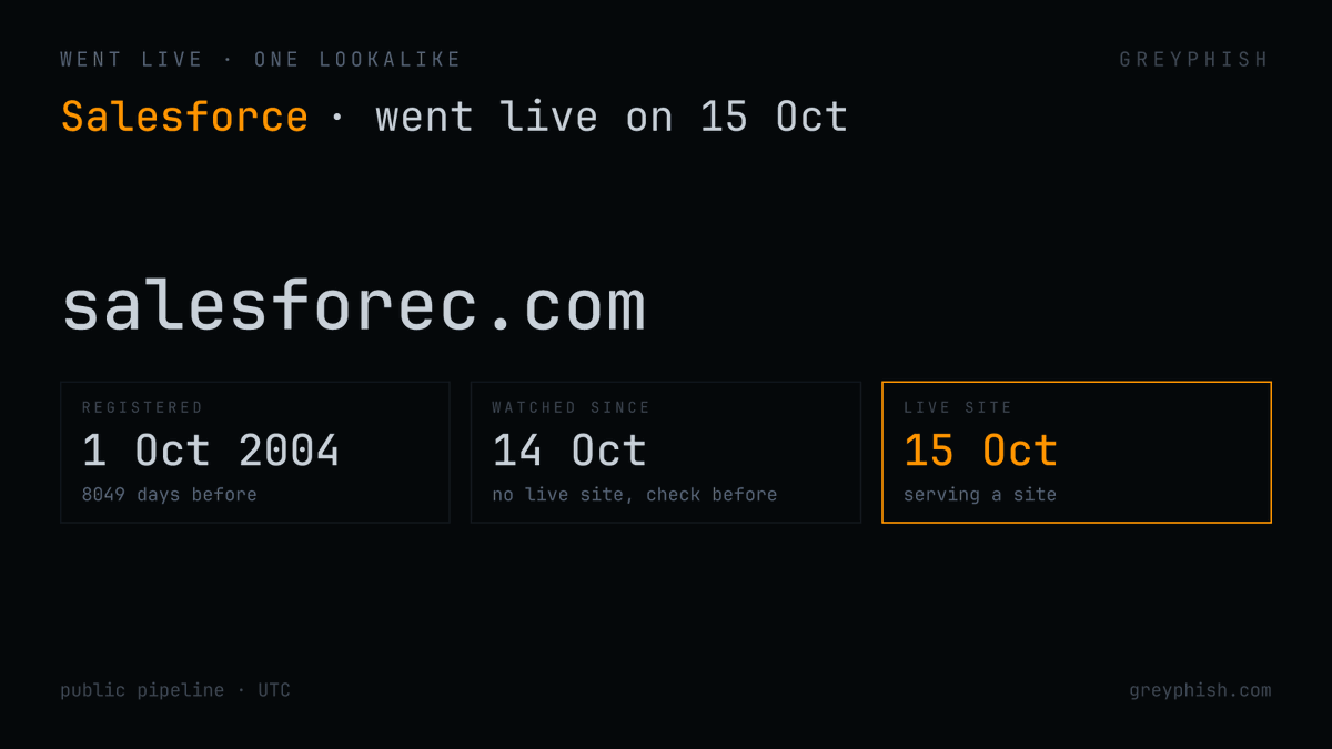 GreyPhish's tweet photo. salesforec[.]com started serving a live site on 15 Oct, 8049 days after it was registered in October 2004.

@salesforce

#DNS https://t.co/DGgqo4ySXe