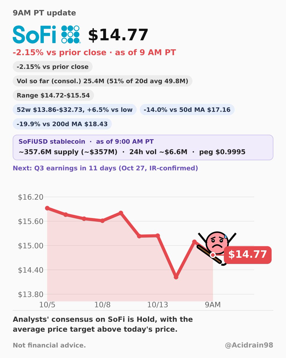 Acidrain98's tweet photo. Analysts' consensus on $SOFI is Hold, with the average price target above today's price. $SOFI $14.77 (-2.15% vs prior close) at 9 AM PT. Q3 earnings in 11 days. Buying the dip on $SOFI? #Fintech #Banking #Stablecoin https://t.co/hRv19jordb