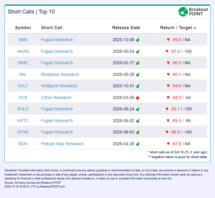 BreakoutPoint's tweet photo. A great year for Fugazi, with six of its short calls ranking among the ten best-performing shorts of 2026.

@FugaziResearch has only ~1500 followers  

From https://t.co/8M7YSvB6Ji database:   
(Past performance is not indicative of future results) https://t.co/Tov2NybhzP