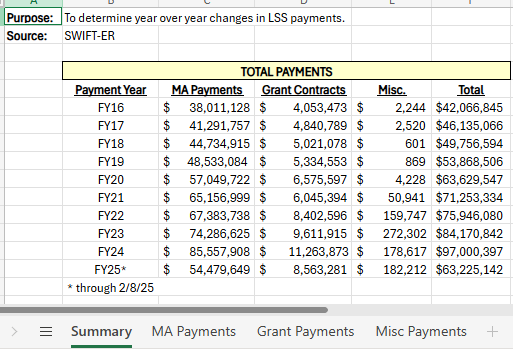 Minnesota_DHS's tweet photo. About Lutheran Social Services (LSS): Here's a summary of payments from MN DHS to LSS over the past 10 years

The amount of funding this company gets from MN DHS should be on the top of the news

Data came from disgraced audits director Gary Johnson

Please repost this liberally https://t.co/7M1jpNJ0Xi