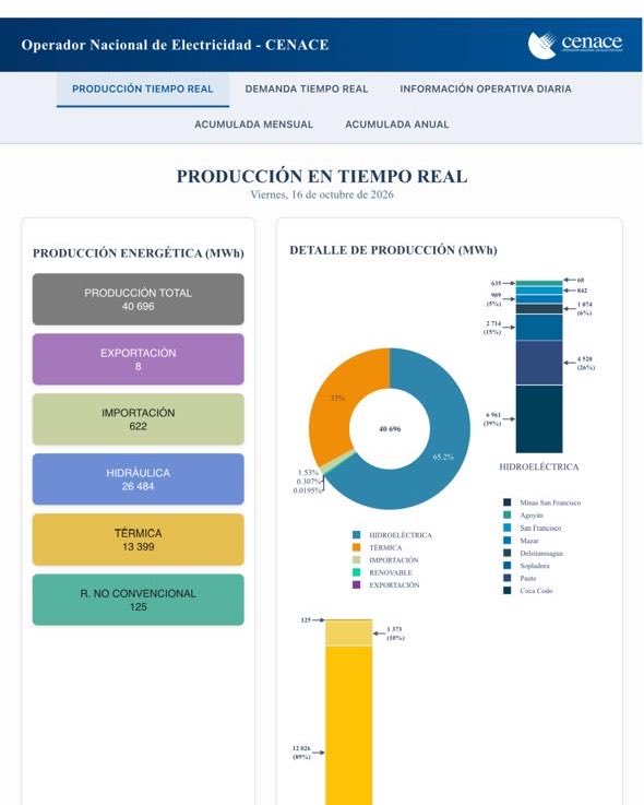 Danielsalcan_'s tweet photo. Gracias a que todo el dinero se lo llevaron en PROGEN, ahora tenemos que comprar energía tres veces más cara a Colombia. En promedio nos cuesta 33 centavos por Kwh, lo que significa que cada hora nos cuesta $186.000 y más de $4,5 millones al día. Así que prepárense, porque cuando todo esto pase, nos van a pasar la factura a nosotros en las planillas de luz. Esto es el resultado de votar por inoperantes.