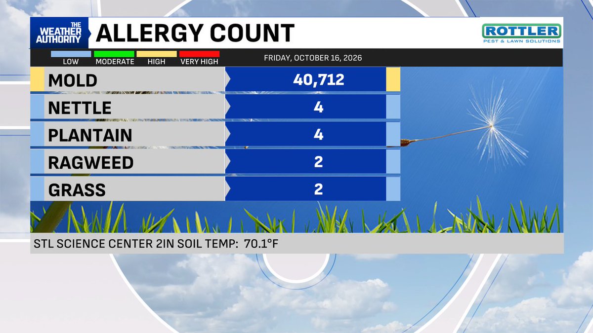 fox2ch's tweet photo. Here is your midday allergy count update.  This count is updated M-F around midday.  @fox2now #stlwx https://t.co/MvohQ61hCX