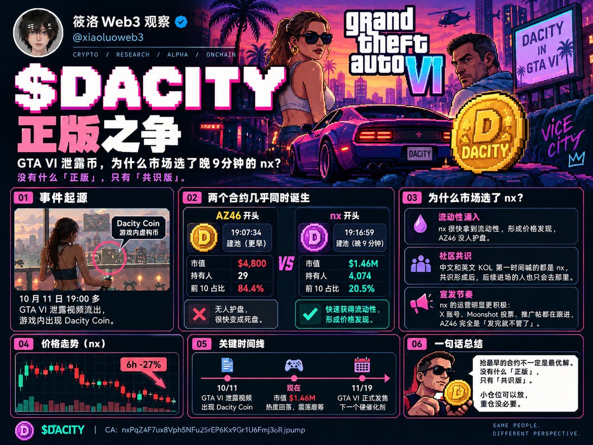 xiaoluoweb3's tweet photo. $Dacity 这个盘最有意思的地方不是价格，是「正版之争」

事情是这样

GTA VI 的泄露视频 10 月 11 日 19:00 多出来
一个叫 Dacity Coin 的游戏内虚构币被扒了出来

两个合约几乎同时诞生

AZ46 开头的那个合约，19:07:34 建池

nx 开头的那个合约，19:16:59 建池

AZ46 早 9 分钟 15 秒

按理说「越早越正版」是 meme 币的常见认知
但这次市场选的是晚上线的 nx

❚ 为什么市场选 nx

一、流动性涌入

nx 很快拿到流动性，形成价格发现
AZ46 没人护盘，很快变成死盘

二、社区共识

中文和英文的 KOL 第一时间喊的都是 nx
一旦社区共识形成，之后进场的人也只会去那里

三、宣发节奏

nx 的运营明显比 AZ46 积极
X 账号、Moonshot 投票、推广帖都在跟进
AZ46 完全是「发完就不管了」

现在的数据差距

nx 市值 $146 万，持有人 4074 人，前十占 20.5%
AZ46 市值 $4800，持有人 29 人，前十占 84.4%

这就是加密世界的真相，没有什么「正版」，只有「共识版」

❚ 对追新 meme 的朋友启发

抢最早的合约不一定是最优解
观察 5 到 10 分钟，看哪个合约在聚集流动性和共识，再上车
晚进 10 分钟 vs 买错死盘，哪个代价大一目了然

❚ 回到 $Dacity 本身

6h -27%，热度在退，正常
下一个硬催化剂是 11 月 19 日 GTA VI 发售
中间一个月基本就是震荡磨筹码

小仓位可以放，重仓没必要

CA：nxPqZ4F7ux8Vph5NFu25rEP6Kx9Gr1U6Fmj36Rjpump

推荐Bitget wallet，全网最强钱包，支持meme交易扫链/股票/合约/u卡/理财等一站式交易,金狗雷达信号、最精准最快叙事解读，用邀请码【7Gz8DtHi】，立享50%返佣。

注册链接https://t.co/RXjjlNnK5b

欢迎大家进群第一时间捕捉万倍金狗:https://t.co/rZoAs7qXO4