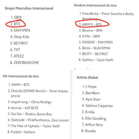 Echa_yaEcha's tweet photo. 📢 ARMY VOTE “BreakTudo Awards 2026”
—✨End besok banget!!! 🚨‼️

Ini posisi kategori fandom sama grup masih anjlok di #2, tolong guys bantuin vote yuk! ini gak pake aplikasi ataupun mulung. Besok udh end loh 🥲

🔗 Unlimited Vote 5x/sesi
🗳️ Artist Global 
https://t.co/ALhSw5pEWC
🗳️ Group 
https://t.co/fbSOoKvpsS
🗳️ Hit International Do Ano 
https://t.co/oAjJ9t4QTb
🗳️ Fandom 
https://t.co/03yN6KIIOa