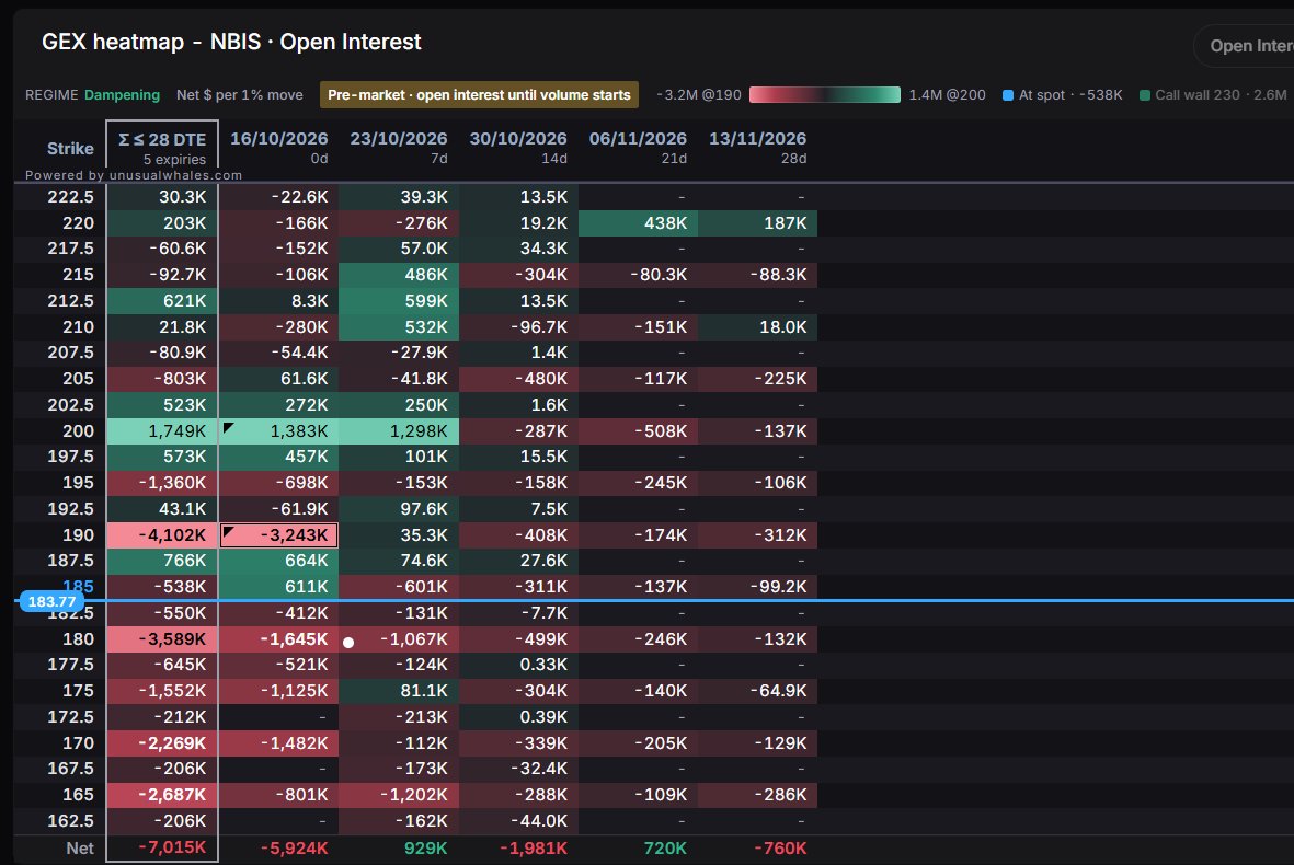 OptionsFlowBoss's tweet photo. $NBIS GEX HEATMAP/OPEN INTEREST https://t.co/xHy0TSsIdd
