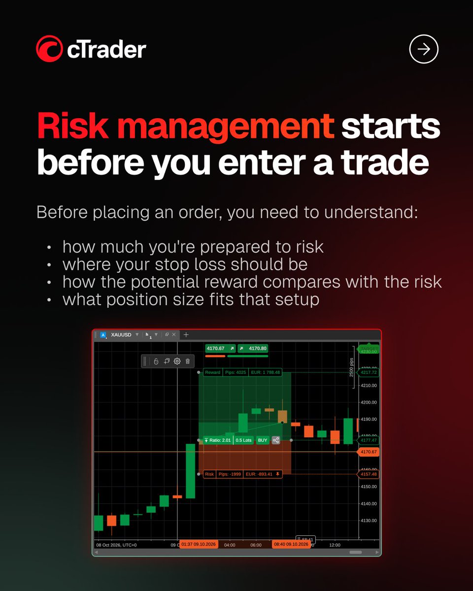 cTrader's tweet photo. How much are you actually risking before you place a trade? 📊

Risk management is not just about adding a stop loss. Position size, stop loss distance and potential reward all work together, and changing one can affect the whole setup.

Want to go deeper? Explore the full risk management workflow in the format that works for you.

📄 Get the free guide: https://t.co/0L7uNrz3Zc
🎥 Watch the video tutorial: https://t.co/YO4IlEIGQn