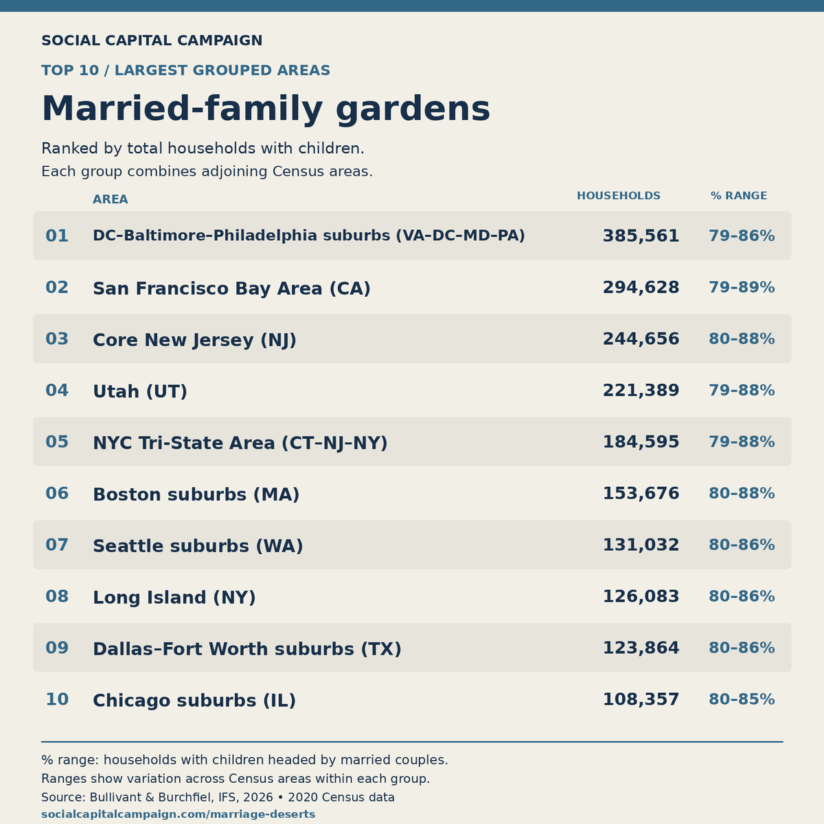 SCCampaign's tweet photo. AMERICA'S TOP 10 LARGEST MARRIED-FAMILY GARDENS
NO. 1: DC-BALTIMORE-PHILADELPHIA SUBURBS, VA-DC-MD-PA, 79-86%

A married-family garden is an area where households with children that are headed by a married couple is at or above 79%. The Top 10 largest range from 79%-89%. https://t.co/cLASnPowPo