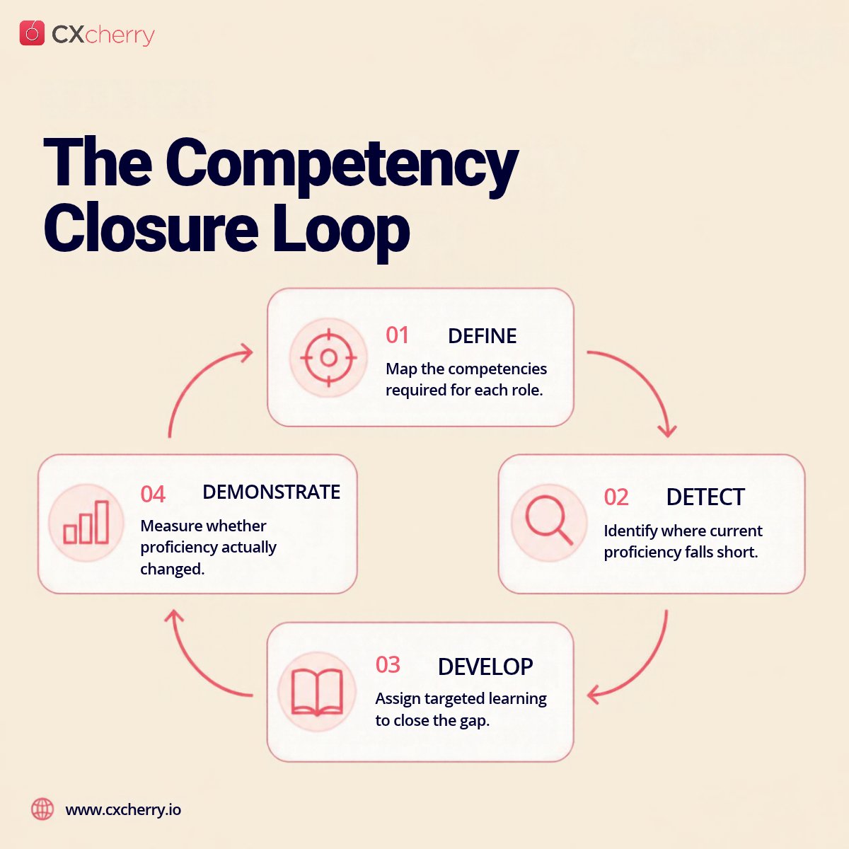 cxcherry21's tweet photo. Your LMS shows 95% course completion. But can your employees actually do the work?

Completion ≠ Competency.

Swipe through to discover 4 steps to close skills gaps and measure real progress.

👇Slide 5 with the next step is in the reply!

#CXcherry #SkillsGap https://t.co/EDRw7KdxNJ