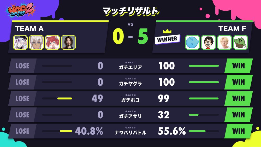 room_vault's tweet photo. VCC INK FES2

Match1 リザルト https://t.co/PxTBizn4EF