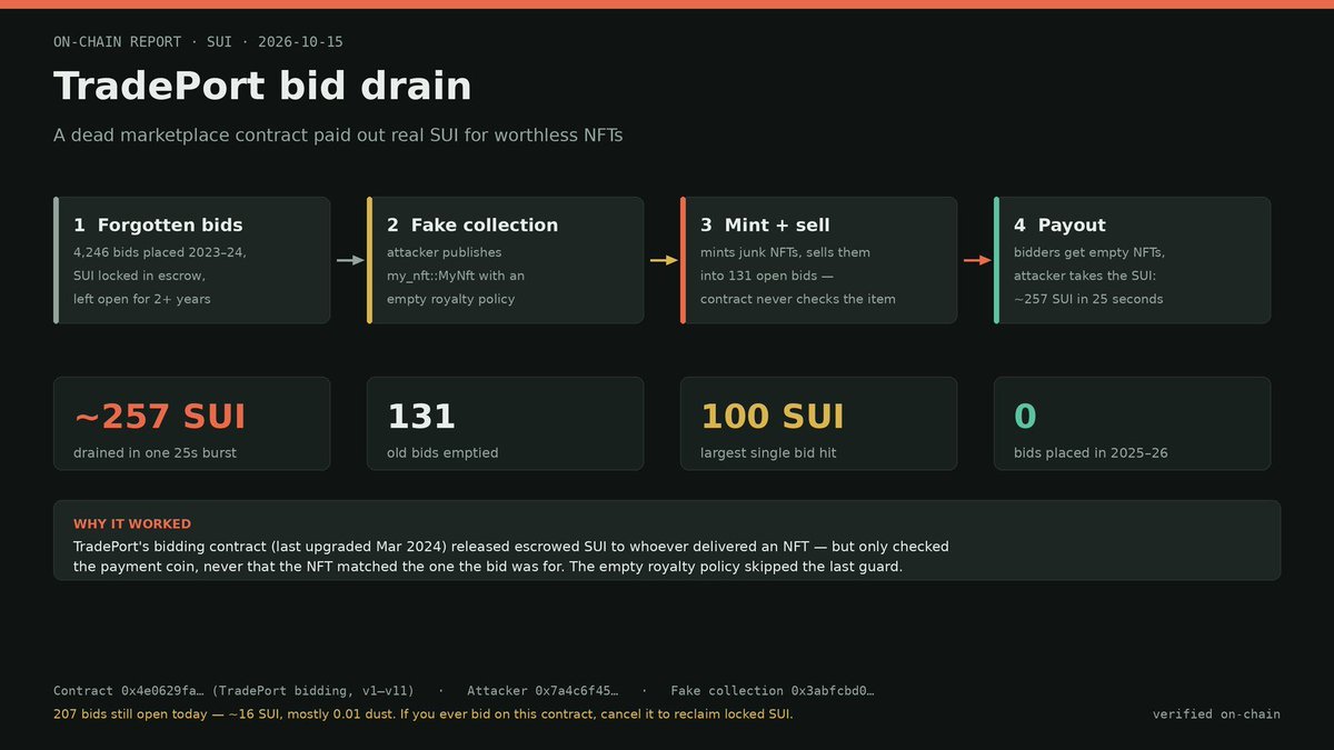 mysqlsui's tweet photo. [TradePort Exploit]
Yesterday someone drained 131 forgotten NFT bids on @TradePort (Sui) for ~257 SUI — using NFTs that are completely empty and worthless.      
                                                                                                                                                                                                                                                                                                                                          No wallet hack. No phishing. Just a dead contract that never checked what it was selling

The bids were real offers people placed in 2023–2024 on specific NFTs, then forgot about. 
The SUI sat locked in escrow on-chain for 2+ years.                                                                                                                                                                                                                                                                                                                                             TradePort's bidding contract (last upgraded Mar 2024) let ANY NFT fill a bid — it checked the payment coin, not the item.

So the attacker: 
- published a throwaway collection my_nft::MyNft at 07:48 UTC 
- gave it an empty royalty policy so transfers pass freely
- minted junk NFTs and sold them into 131 open bids in 25 seconds

Bids up to 100 SUI each got filled. ~257 SUI pulled in one 25-second burst.

Collection: https://t.co/ZJo4j4oRAX