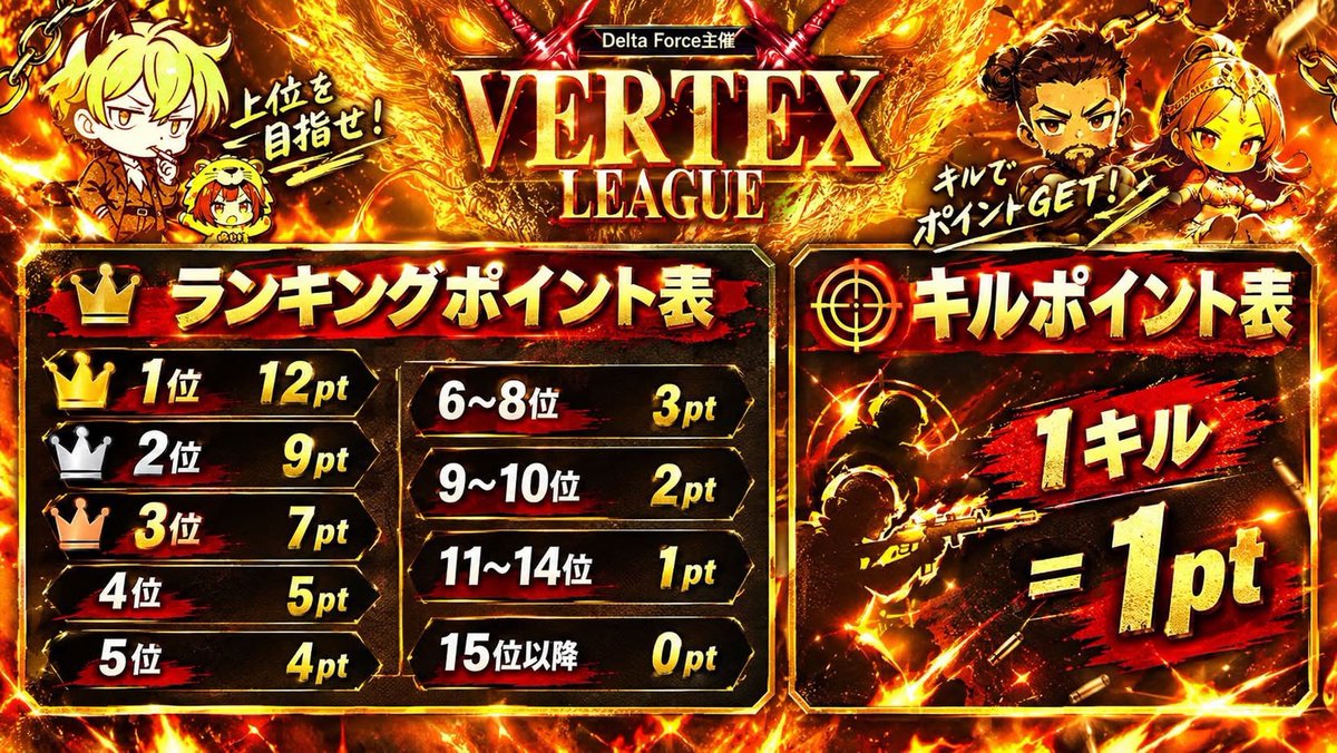 sumeragi_eni's tweet photo. 本日22時～エニ配信☘️

🐉VERTEX LEAGUE  Day2🐉

🥇あれるぎぃ
🥈侵略組

あれるぎぃが1歩リード‼️
🥈以降は混戦状態となっております🔥

果たして突き放すのか⁉️それとも追い抜くか‼️Day2にして大事な1戦となっております⚔️
見応えあるDay2まもなく開戦⚔️⚔️

https://t.co/DtU9jY8Esd https://t.co/FiaOE1g8zT