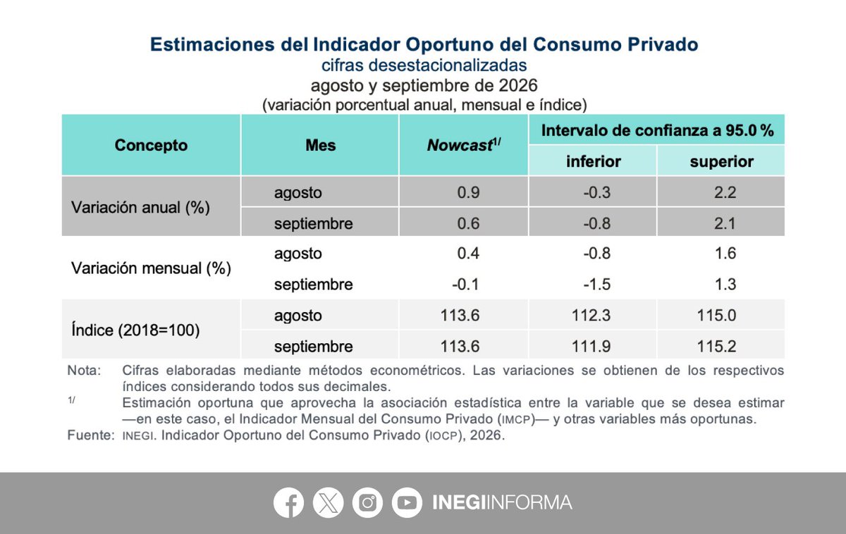 INEGI_INFORMA's tweet photo. El Indicador Oportuno del Consumo Privado #IOCP prevé las siguientes variaciones anuales en el Indicador Mensual del Consumo Privado #IMCP:

⬆️ 0.9% para agosto 2026
⬆️ 0.6% para septiembre 2026

📄 Consulta el boletín de indicador: https://t.co/8xVUO46sD3

📊 Explora los datos: https://t.co/p7SHVEEVQW