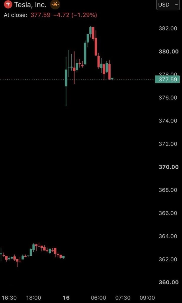 trader_capitals's tweet photo. ⚡️ JUST IN: Tesla stock, $TSLA, surges over +5% after Elon Musk unveils the flying Tesla Roadster.

The stock has added +$75 billion in market cap today.
#tesla #SpaceX #Elon https://t.co/ji7dt0ZmZm