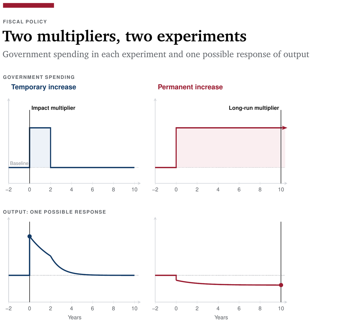 JesusFerna7026's tweet photo. The U.S., France, and Spain will soon hold elections, and much of the debate is about how large government should be. Almost every fiscal multiplier cited in those debates answers a question the debates are not asking.

Why? Because the impact multiplier of a temporary increase in government spending, the number nearly always cited, and the long-run multiplier of a permanent increase in government spending, the relevant number for this discussion, are two very different objects.

The first measures how much output changes in the very short run when government spending goes up for some time. The second measures how much output changes in the very long run when government spending goes up permanently.

The distinction should be obvious. Unfortunately, the distinction is not obvious, even to many economists. 

Why are the two multipliers so different?

First, taxes. Temporary and permanent increases in government spending have very different tax implications.

Second, slack. In the short run, output can rise because there are idle workers and machines, and because the central bank may not react. In the long run, output depends on the total levels of labor, capital, and technology, and government spending can affect all three.

Third, what the government buys. Building a new highway today (a temporary increase) has very different implications than lowering Social Security retirement age (a permanent increase).

Fourth, evidence. Nearly all our estimates come from episodes that were temporary by design: wars, stimulus packages, or federal money flowing to one state while the rest of the country pays the bill. Those episodes tell us little about a permanent, national, tax-financed program.

People can reasonably disagree about the right level of government spending. The question has a positive side (what are the short- and long-run consequences of spending more or less?) and a normative side (should the government provide transfer x?). I might have some answers on the positive side. You do not need to share my normative views.

But if you want to argue for a permanent increase in government spending and its consequences ten years from now, please do not cite models or evidence about the short-run effects of a temporary increase. Those models and that evidence answer a different question.