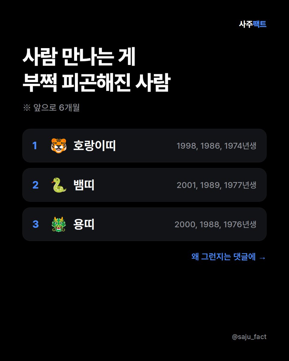 saju_fact's tweet photo. 사람 만나는 게 부쩍 피곤해진 사람
※ 앞으로 6개월

1위. 🐯 호랑이띠 (1998, 1986, 1974년생)
2위. 🐍 뱀띠 (2001, 1989, 1977년생)
3위. 🐲 용띠 (2000, 1988, 1976년생)

올해 유독 사람이 버거웠죠
지금 어떻게 하면 되는지 댓글에 적어뒀어요 https://t.co/ycSWbPf1OO