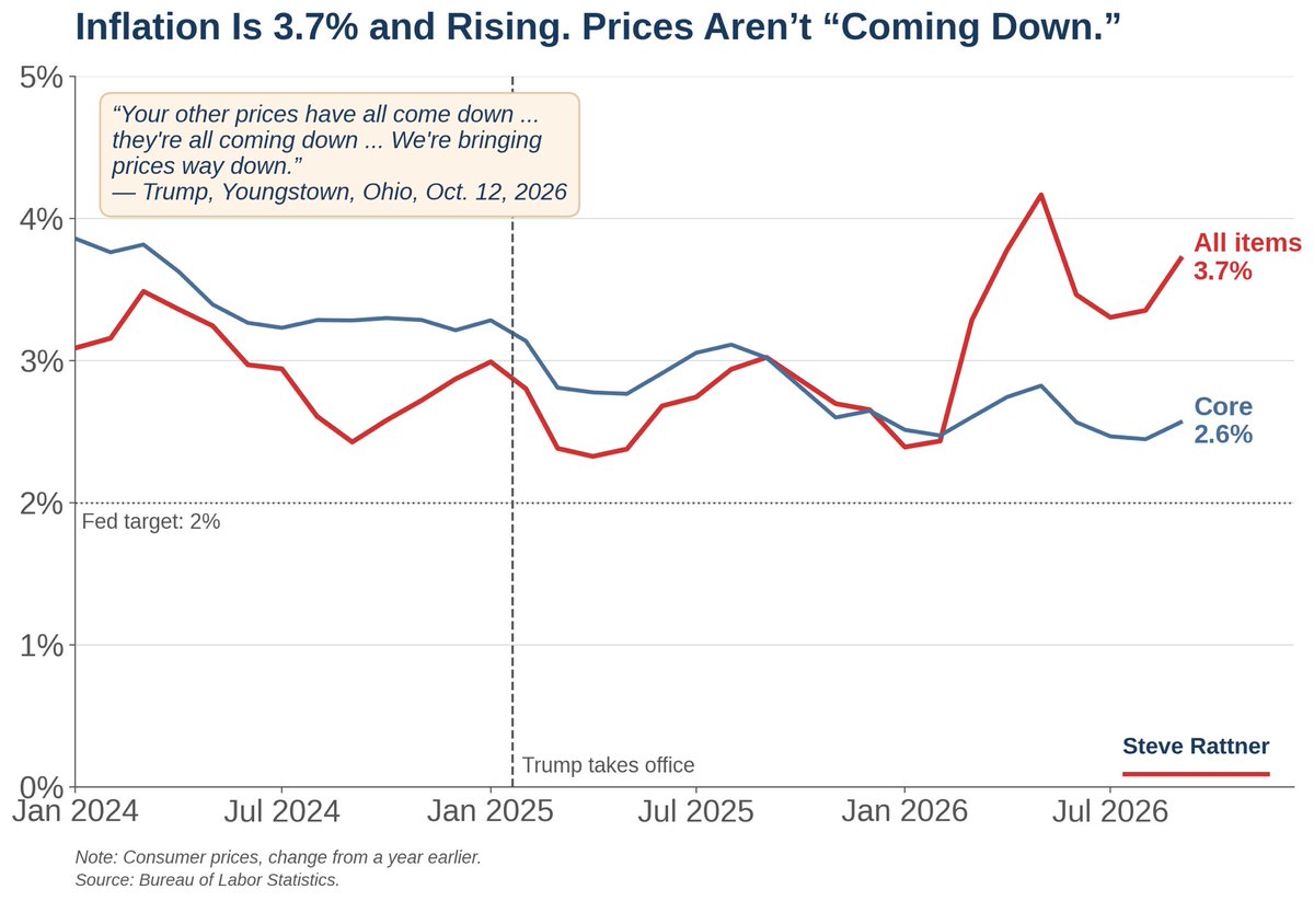 SteveRattner's tweet photo. Trump says prices are coming “way down.” Inflation is 3.7% and has risen in three of the last five months. Core inflation rose in September too. 

My @Morning_Joe Chart https://t.co/LYXHwoC5k0