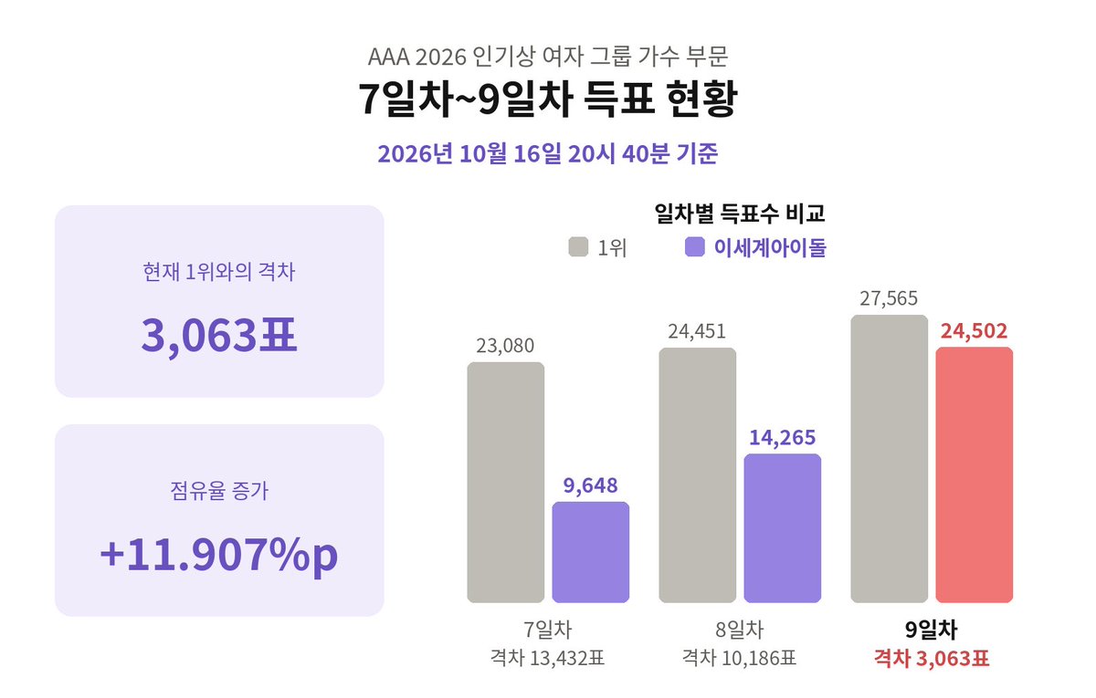 isegyechart's tweet photo. 📢 AAA 투표 1위까지 3천표 ‼️

1위 달성이 끝이 아닙니다! 
2위와의 격차를 6% 이상 벌려야 수상이 확정됩니다. 

이파리분들 덕분에 격차가 빠르게 줄고 있습니다. 
끝까지 함께해 주세요! 

🗳️ 실시간 투표 현황 확인하기 
https://t.co/3Ugxsl0Dtl

📚 투표 가이드 
 https://t.co/KKYVKTd9S3