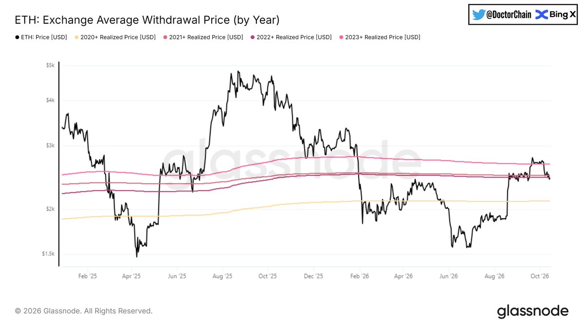 DoctorChain1's tweet photo. 🔸Após rejeitar o preço médio de retirada das exchanges de 2023 ($2,670), a $ETH testa agora níveis decisivos:
🛑 Suportes atuais: $2,480 (coorte de 2021) e $2,450 (coorte de 2022)
📉 Próximo nível: $2,110 (coorte de 2020)
#Ethereum @BingXOfficial https://t.co/0DDSWGlXnJ