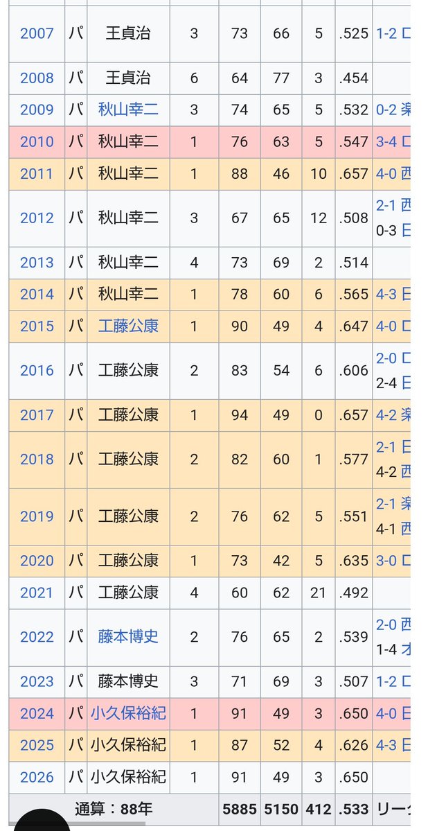 Smokin_Billy2's tweet photo. ちょっと待ってくれ
このまま行くと、2024と同じ顔触れでソフトバンクと横浜がぶつかるんか？
2チームとも、2024と2026の成績が同じなんだが…なにこれこわい https://t.co/MWvYhkY7c8