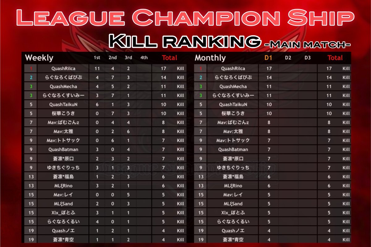 LCS_Official_'s tweet photo. 荒野行動公認リーグ
〈 𝑳𝒆𝒂𝒈𝒖𝒆 𝑪𝒉𝒂𝒎𝒑𝒊𝒐𝒏 𝑺𝒉𝒊𝒑 本戦 〉

10月度𝑫𝒂𝒚𝟐 𝑺𝒕𝒂𝒓𝒕 ✨

〚 開始時間 〛
22:00~3戦
〚 実況配信 〛
ちぃーぱぱ〈 @nrh16547 〉

〚 配信リンク 〛https://t.co/68Z8KPnn14 https://t.co/kQw1oLUtOH
