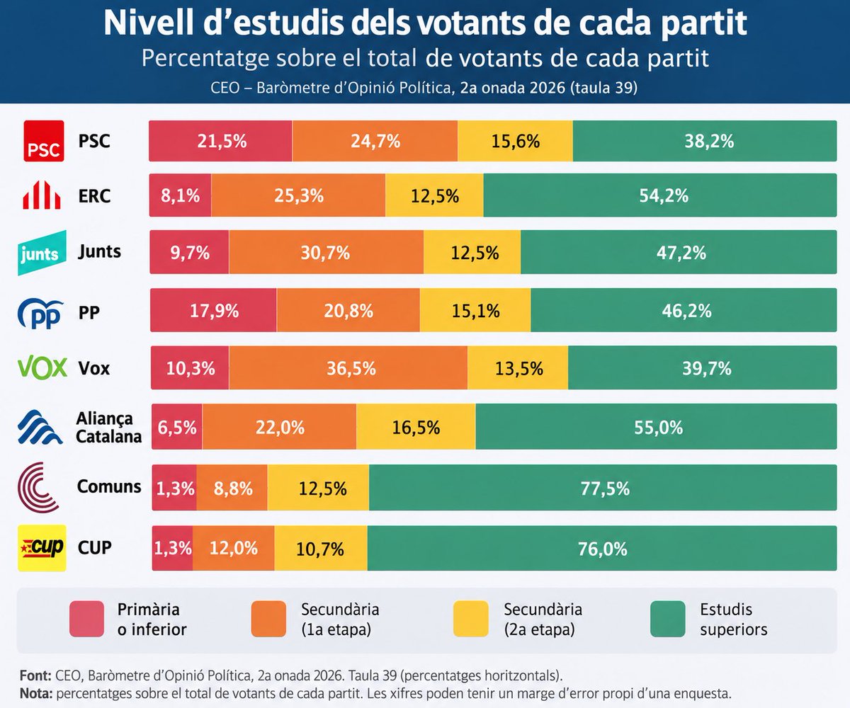 albertdmcat's tweet photo. Tres conclusions ràpides del CEO:
- Els catalans tenim més estudis.
- Qui té més estudis és més independentista.
- A Espanya li interessa la castellanització i fracàs escolar dels catalans per fer-nos més espanyols, menys independentistes i més ignorants. https://t.co/gaoVfJo5CG