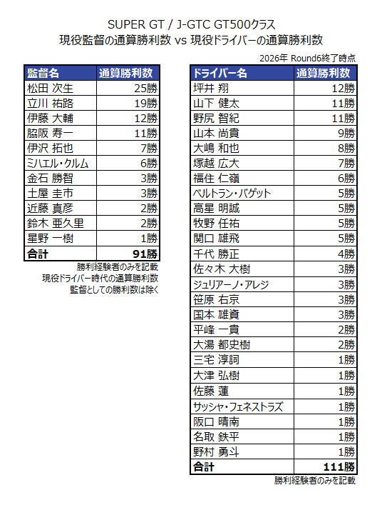 gt_statistics's tweet photo. GT500クラス、監督陣の現役時代の通算勝利数と現役ドライバーの通算勝利数です。
人数は半分以下なのに合計勝利数が20勝しか違わない監督陣の通算成績、恐るべしです。代打参戦の話題が盛り上がるのも納得です。#supergt #スーパーGT https://t.co/V9G72JllLp