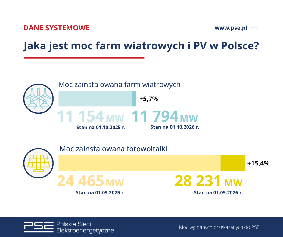 pse_pl's tweet photo. Aktualne dane o mocy zainstalowanej fotowoltaiki i farm wiatrowych w krajowym systemie elektroenergetycznym:

💨Farmy wiatrowe – 11 794 MW (+5,7% od 1 października 2025 r.)

☀️PV – 28 231 MW (+15,4% od 1 września 2025 r.)

#PSE #Energetyka #OZE #PV #KSE #PSE2040 https://t.co/AdP5YEnTBM