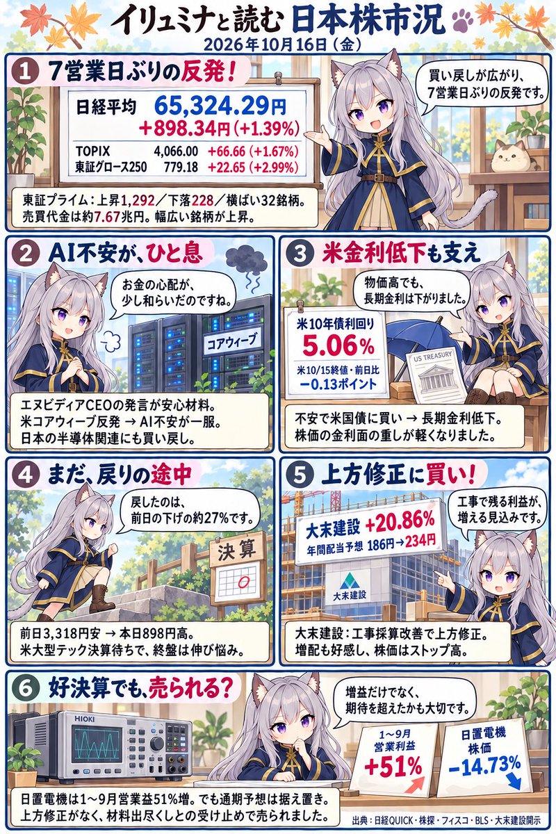 tg_lain's tweet photo. 本日の日本株市況　AI分析
10月16日
#AI https://t.co/xYbkIvn931