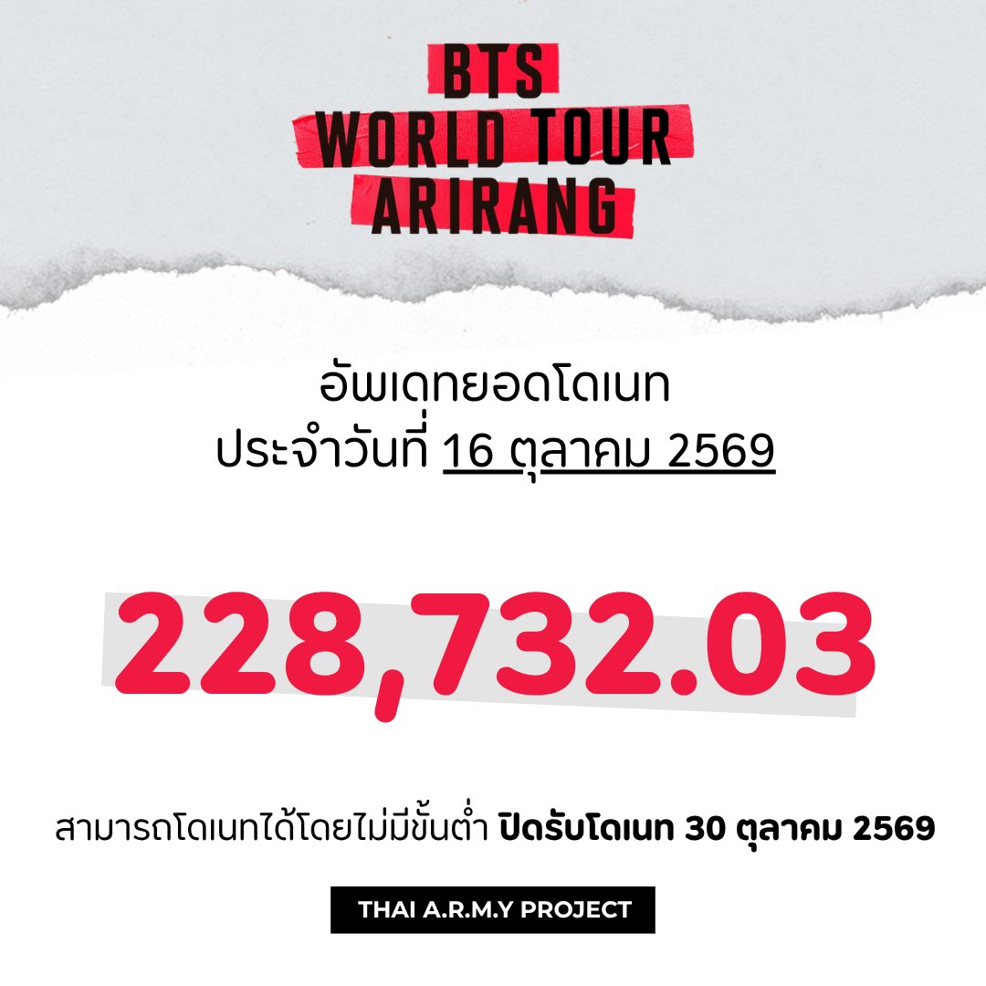 ARMYTH_project's tweet photo. อัพเดทยอดเงินโดเนทโปรเจค
#BTS_WORLDTOUR_ARIRANG_BANGKOK

— ประจำวันที่ 16 ตุลาคม 2569

อาร์มี่สามารถร่วมโดเนทได้โดยไม่มีขั้นต่ำ และจะปิดรับโดเนทวันที่ 30 ตุลาคมนี้นะคะ🙏💜

แจ้งโอน ⇒ https://t.co/jTeNHSnP4D
เช็ครายชื่อ ⇒ https://t.co/gofZ3Jz1Ko https://t.co/bFKzjEsasB