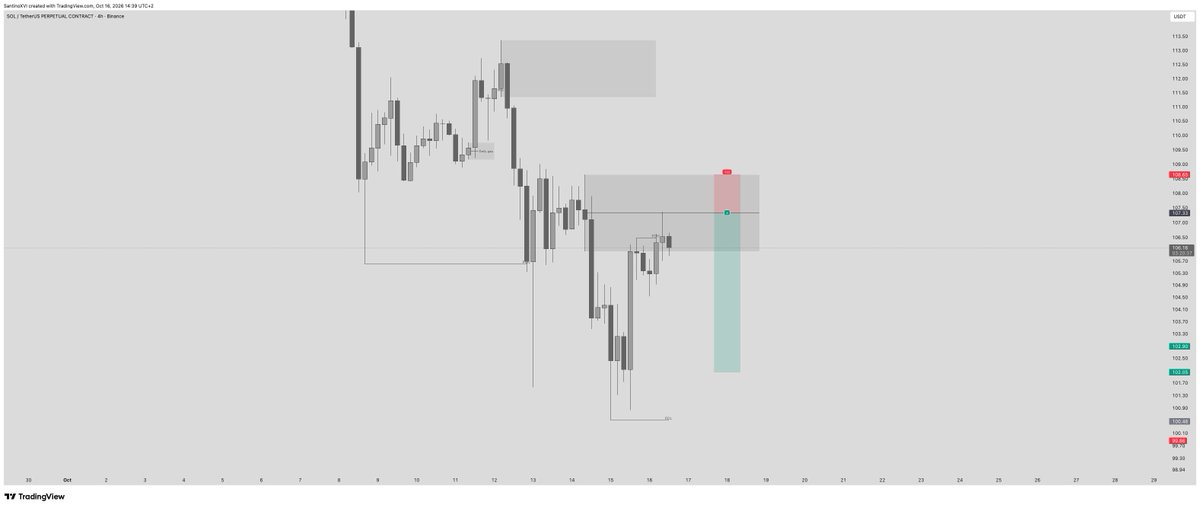 SkywalkerCharts's tweet photo. System 1 - Trade #26 | $SOL Short (Limit Order Filled)

Entry: 107.33
SL: 108.65
TP: 102.05

-Limit order filled at the OTE level of the 4H Order Block + overlapping Fair Value Gap https://t.co/xbqL8dkP37