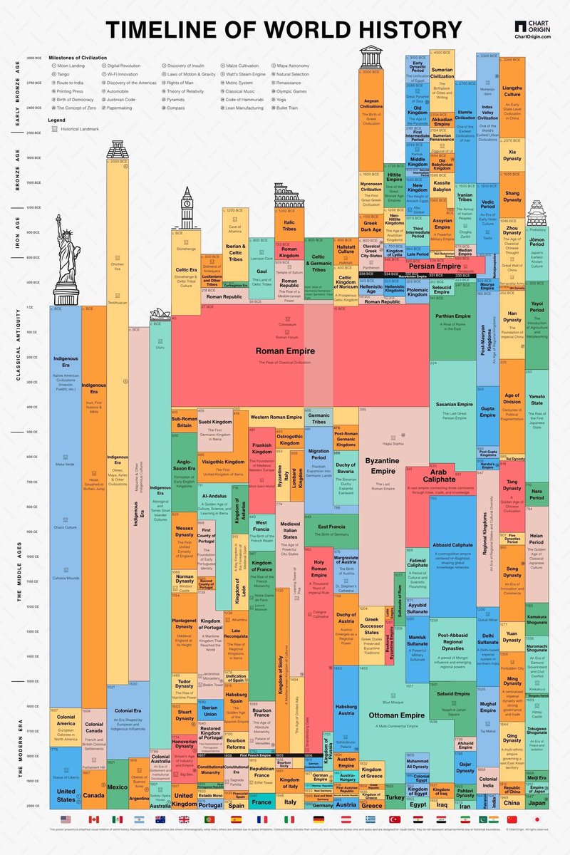 OACerebro's tweet photo. 6,000 years of world history https://t.co/cSzzcNUmDf