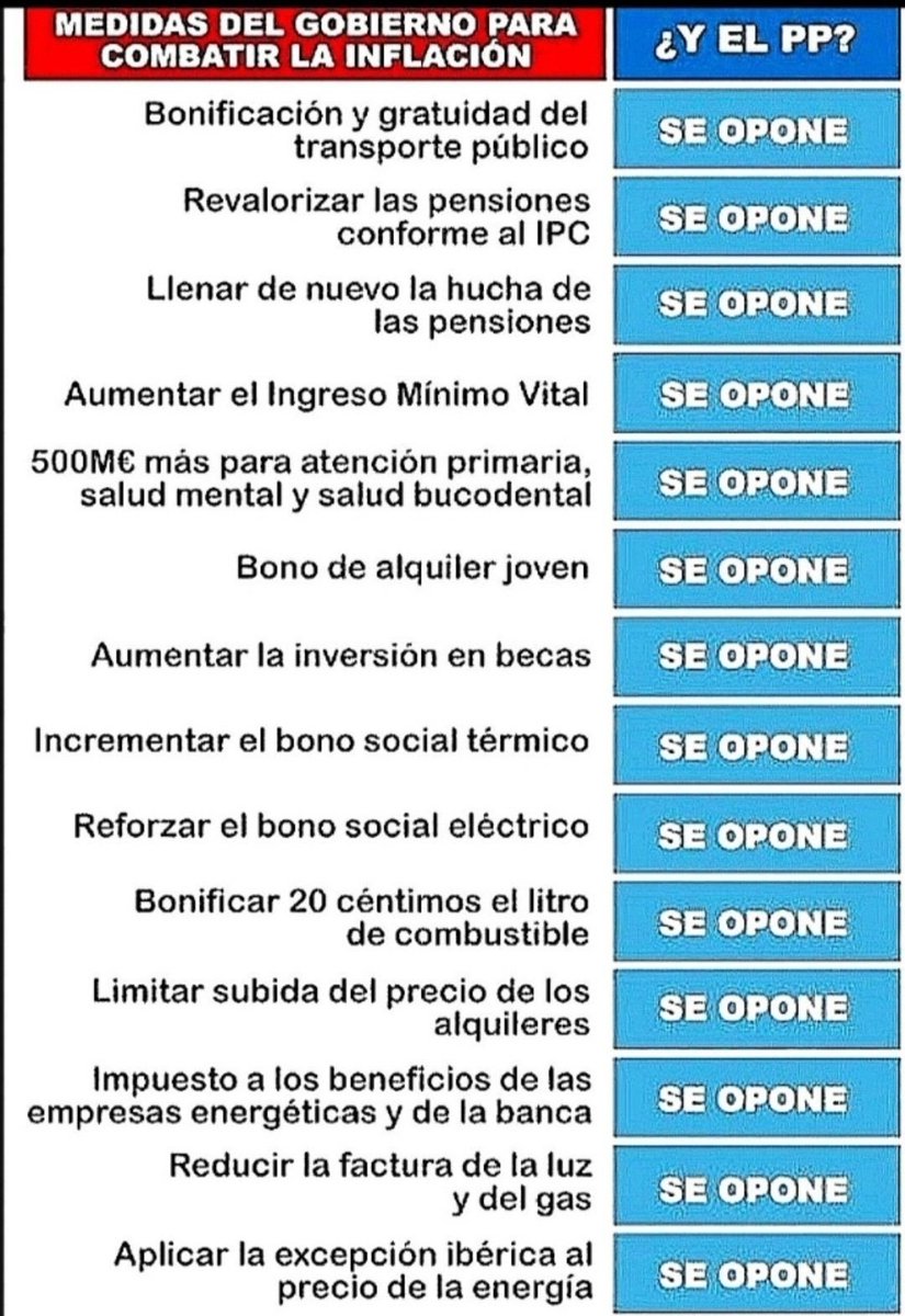 juanjopege45's tweet photo. @oscar_puente_ El PP siempre ha votado en contra de los beneficios a lo ciudadanos. Pero quieren convencer a la gente que la culpa es de los demás. https://t.co/ys41DDcIRz