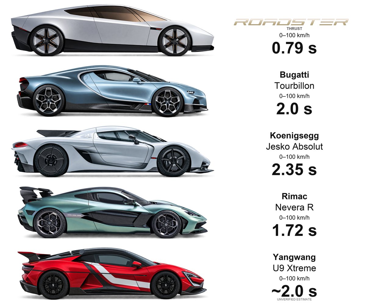 CARN0N's tweet photo. Tesla just absolutely mogged the hypercar industry with the new Roadster.

And it’s not even close. https://t.co/OfhLygCkLi