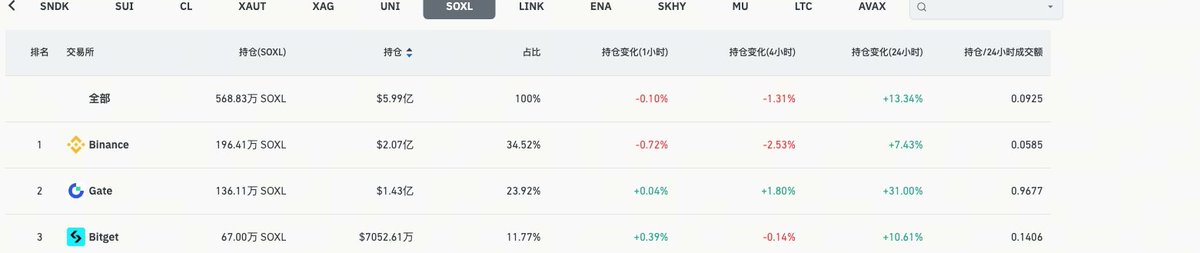 Gabitreviry's tweet photo. 看了下代币化股票的持仓数据，Gate 在多个标的里排到了第二。

最值得留意的是 SOXL，24 小时持仓增长 31%，24 小时成交额 0.97 亿美元，Binance 同期只有 0.0585 亿。

Binance 在体量上仍是断层第一，但 Gate 能在多个主流代币化股票标的中稳居第二，说明其在这条产品线上的深度和用户基础已经成型。 https://t.co/4C6ehWBewm