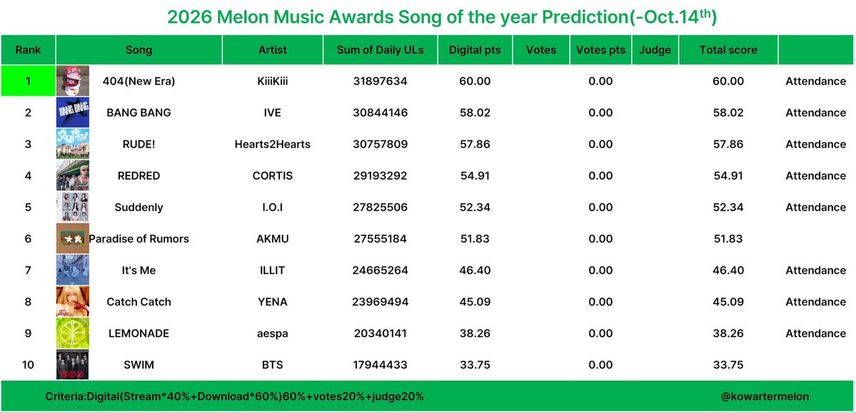 JSY2009_'s tweet photo. SUMPAH KALIAN YANG DIKOREAA AYOO BESOK VOTE “RUDE!” buat  SONG OF THE YEAR MMA2026 🔥🔥
Sehari dikasih 3x vote!! PAKE SEMUAAA BUAT RUDE!!!!! 

KESEMPATANNYA GEDE BANGET KALAU VOTENYA BISA KENCENG 😭 https://t.co/AnEyK2DlL4
