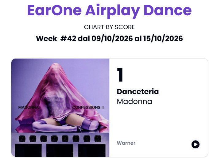 MadonnaRecords's tweet photo. .@Madonna's "Danceteria" continues to dominate the Italian charts this week via @EarOne! 🇮🇹🔥

👑 #1  Dance Airplay Chart (6 weeks at #1)
👑 #1  International Airplay Chart (5 weeks at #1)
📈 #3 General Airplay Chart (Peak: #1)

#Madonna #Danceteria #EarOne #ItalianCharts